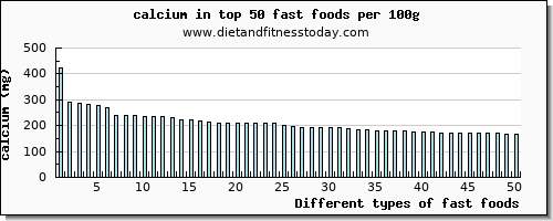 fast foods calcium per 100g